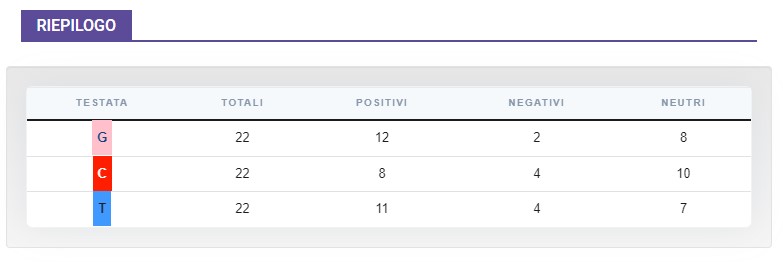 Pavard, zero minuti con la Francia ma all